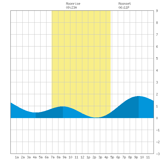 Worton Creek entrance tide chart for Saturday, November 22, 2025