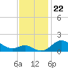 Worton Creek entrance tide chart for Saturday, November 22, 2025