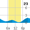 Worton Creek entrance tide chart for Sunday, November 23, 2025