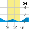 Worton Creek entrance tide chart for Monday, November 24, 2025