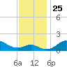 Worton Creek entrance tide chart for Tuesday, November 25, 2025