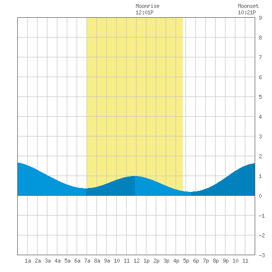 Worton Creek entrance tide chart for Wednesday, November 26, 2025