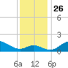 Worton Creek entrance tide chart for Wednesday, November 26, 2025