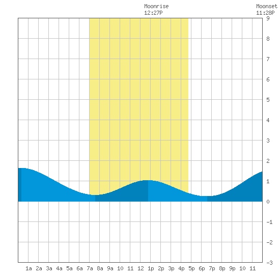 Worton Creek entrance tide chart for Thursday, November 27, 2025