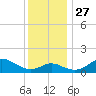Worton Creek entrance tide chart for Thursday, November 27, 2025