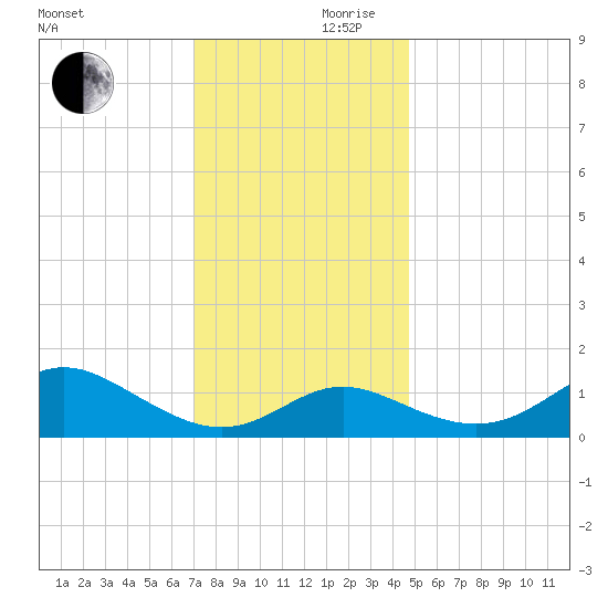 Worton Creek entrance tide chart for Friday, November 28, 2025