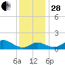 Worton Creek entrance tide chart for Friday, November 28, 2025