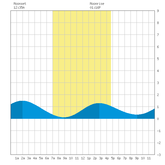 Worton Creek entrance tide chart for Saturday, November 29, 2025