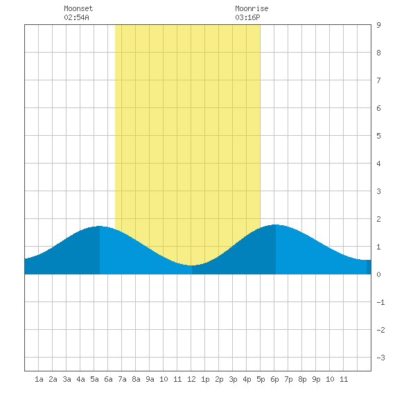 Worton Creek entrance tide chart for Sunday, November 2, 2025