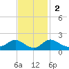 Worton Creek entrance tide chart for Sunday, November 2, 2025