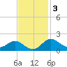 Worton Creek entrance tide chart for Monday, November 3, 2025