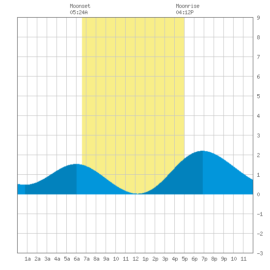 Worton Creek entrance tide chart for Tuesday, November 4, 2025