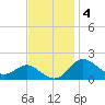 Worton Creek entrance tide chart for Tuesday, November 4, 2025