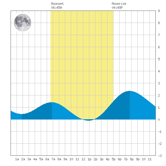 Worton Creek entrance tide chart for Wednesday, November 5, 2025