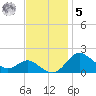 Worton Creek entrance tide chart for Wednesday, November 5, 2025