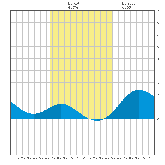 Worton Creek entrance tide chart for Friday, November 7, 2025