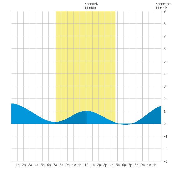 Worton Creek entrance tide chart for Wednesday, December 10, 2025