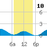 Worton Creek entrance tide chart for Wednesday, December 10, 2025