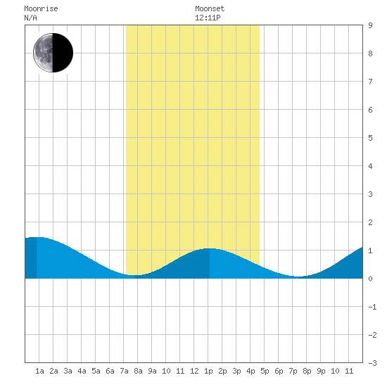 Worton Creek entrance tide chart for Thursday, December 11, 2025