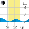 Worton Creek entrance tide chart for Thursday, December 11, 2025