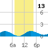 Worton Creek entrance tide chart for Saturday, December 13, 2025