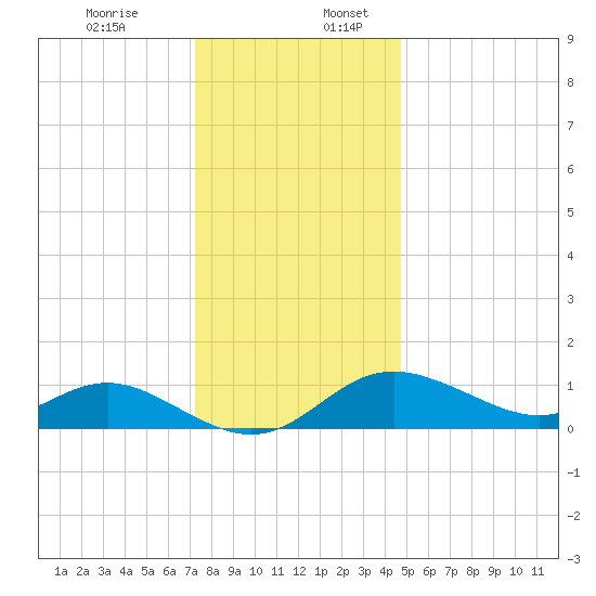 Worton Creek entrance tide chart for Sunday, December 14, 2025