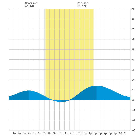 Worton Creek entrance tide chart for Monday, December 15, 2025