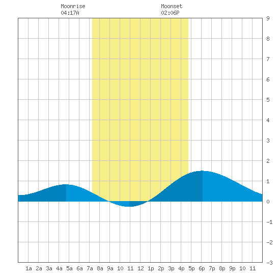Worton Creek entrance tide chart for Tuesday, December 16, 2025