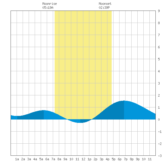 Worton Creek entrance tide chart for Wednesday, December 17, 2025