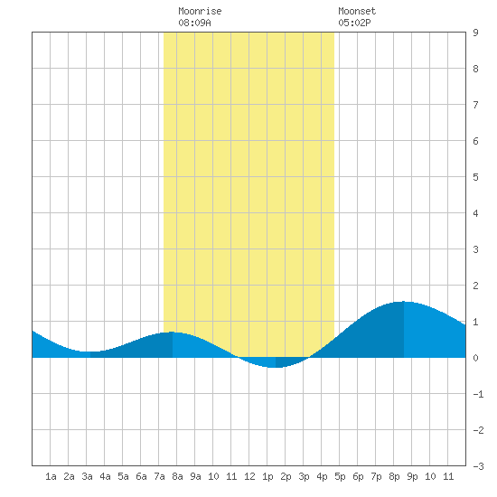 Worton Creek entrance tide chart for Saturday, December 20, 2025