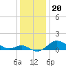 Worton Creek entrance tide chart for Saturday, December 20, 2025
