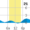 Worton Creek entrance tide chart for Sunday, December 21, 2025