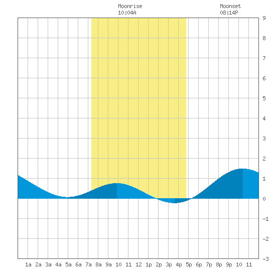 Worton Creek entrance tide chart for Tuesday, December 23, 2025