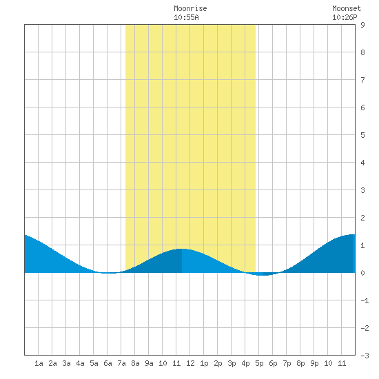 Worton Creek entrance tide chart for Thursday, December 25, 2025