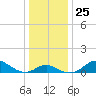 Worton Creek entrance tide chart for Thursday, December 25, 2025