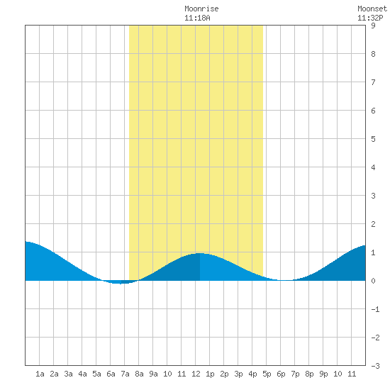 Worton Creek entrance tide chart for Friday, December 26, 2025
