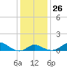 Worton Creek entrance tide chart for Friday, December 26, 2025