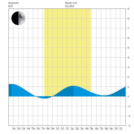 Worton Creek entrance tide chart for Saturday, December 27, 2025