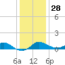 Worton Creek entrance tide chart for Sunday, December 28, 2025