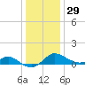 Worton Creek entrance tide chart for Monday, December 29, 2025
