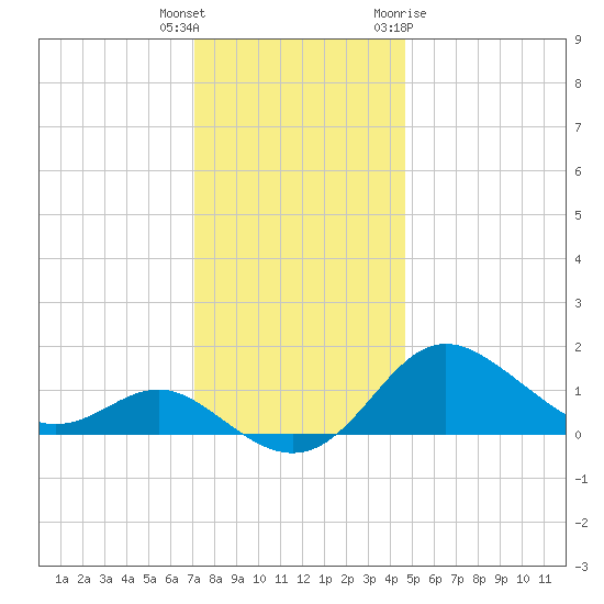 Worton Creek entrance tide chart for Wednesday, December 3, 2025