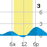 Worton Creek entrance tide chart for Wednesday, December 3, 2025