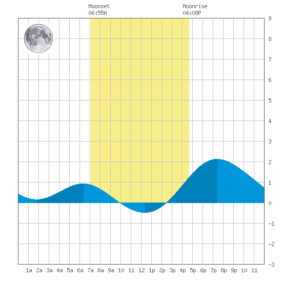 Worton Creek entrance tide chart for Thursday, December 4, 2025