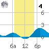 Worton Creek entrance tide chart for Thursday, December 4, 2025