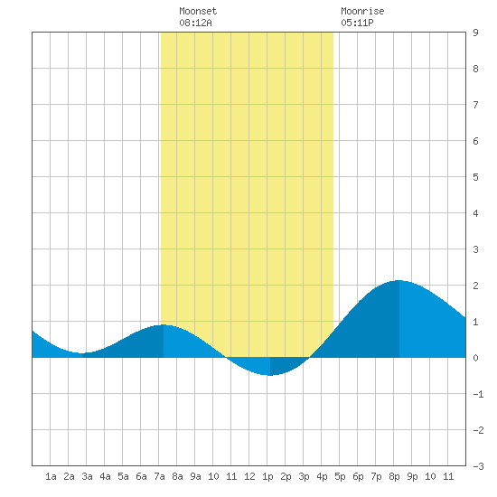 Worton Creek entrance tide chart for Friday, December 5, 2025