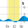 Worton Creek entrance tide chart for Friday, December 5, 2025