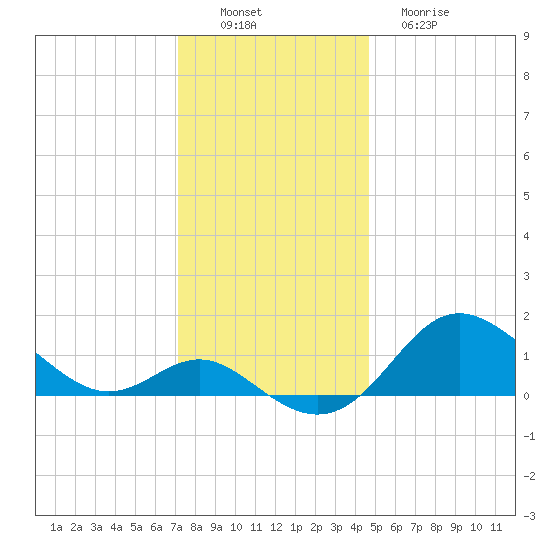 Worton Creek entrance tide chart for Saturday, December 6, 2025