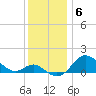 Worton Creek entrance tide chart for Saturday, December 6, 2025