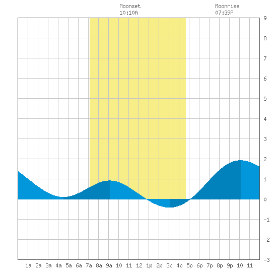 Worton Creek entrance tide chart for Sunday, December 7, 2025