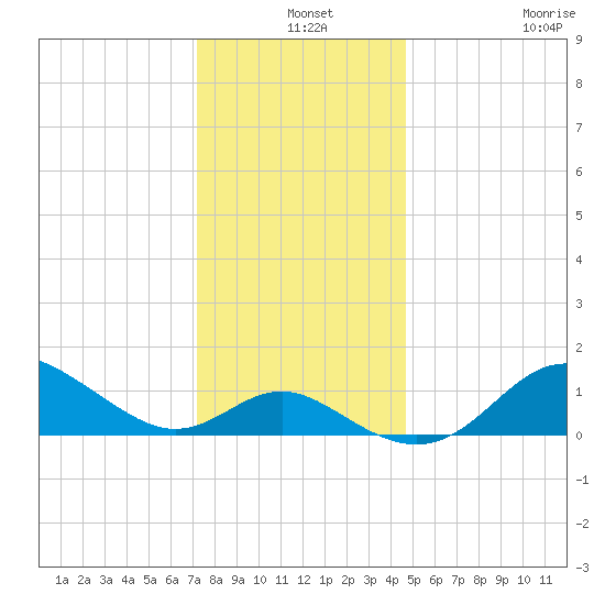 Worton Creek entrance tide chart for Tuesday, December 9, 2025